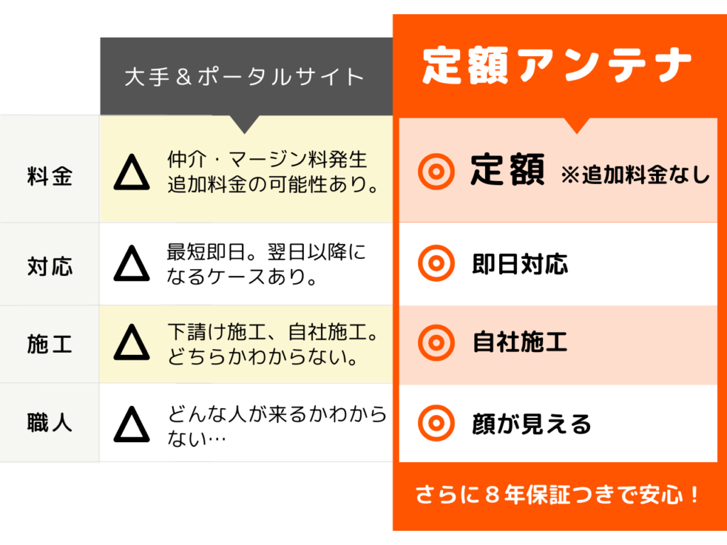 【アンテナ工事】他社との比較